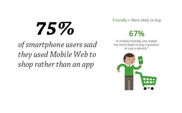 75% people use mobile websites to shop rather than mobile apps.